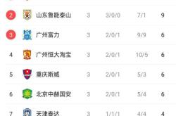 关于恒大主场大胜权健，积分榜上升至第三位的信息